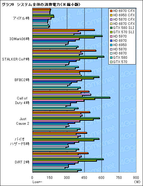 画像ギャラリー No.017のサムネイル画像 / 「Radeon HD 6970&6950」CrossFireXテスト。やはりドライバの成熟待ちだが,光るものは見える