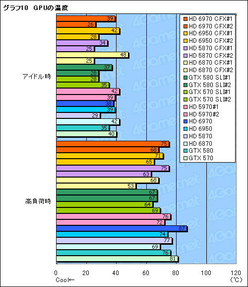 画像ギャラリー No.018のサムネイル画像 / 「Radeon HD 6970&6950」CrossFireXテスト。やはりドライバの成熟待ちだが,光るものは見える