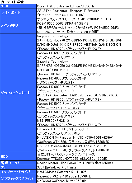 画像ギャラリー No.019のサムネイル画像 / 「Radeon HD 6970&6950」CrossFireXテスト。やはりドライバの成熟待ちだが,光るものは見える