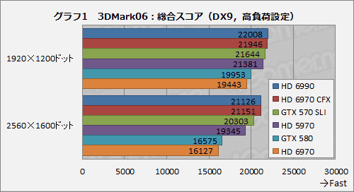 画像ギャラリー No.031のサムネイル画像 / デュアルGPU搭載カード「Radeon HD 6990」レビュー。公称最大消費電力375Wは伊達じゃない