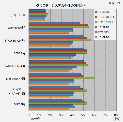 画像ギャラリー No.039のサムネイル画像 / デュアルGPU搭載カード「Radeon HD 6990」レビュー。公称最大消費電力375Wは伊達じゃない