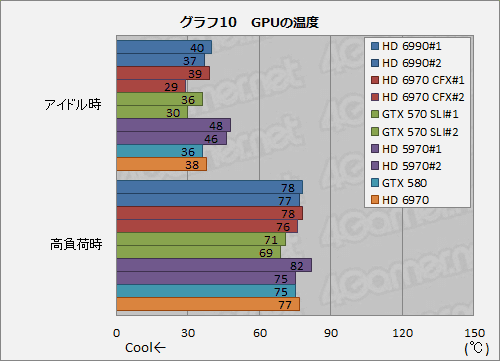 画像ギャラリー No.040のサムネイル画像 / デュアルGPU搭載カード「Radeon HD 6990」レビュー。公称最大消費電力375Wは伊達じゃない