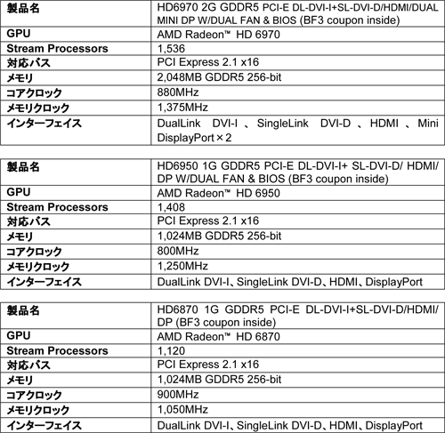画像ギャラリー No.006のサムネイル画像 / 「BF3」ダウンロード権付属のSapphire製グラフィックスカード3モデルが発売