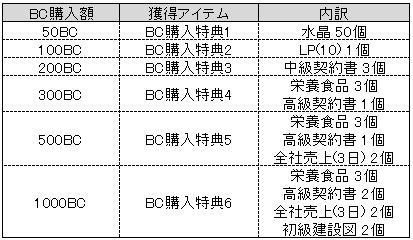 画像ギャラリー No.008のサムネイル画像 / 「Let’sブラウザ経営」，正式サービスインに合わせて「個人コンペ」システム＆「交換所」を実装。記念キャンペーンも実施中