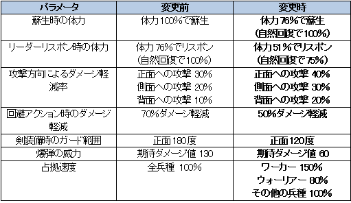 画像ギャラリー No.002のサムネイル画像 / 「メビウスオンライン」,アップデートで対戦に関わるパラメータを調整