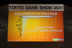 画像ギャラリー No.008のサムネイル画像 / ［TGS 2011］「Android×ゲーム スペシャルセッション」にて，3者の立場からAndroidの現状と将来が語られる