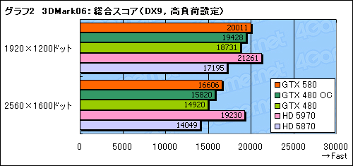 画像ギャラリー No.026のサムネイル画像 / 「GeForce GTX 580」レビュー。ついに登場した“フルスペックFermi”は,今度こそ買いなのか