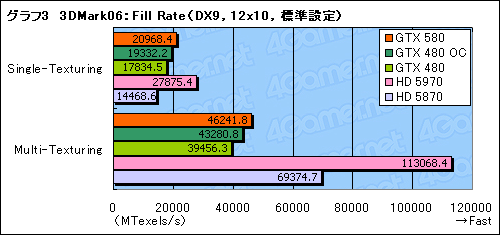 画像ギャラリー No.027のサムネイル画像 / 「GeForce GTX 580」レビュー。ついに登場した“フルスペックFermi”は,今度こそ買いなのか