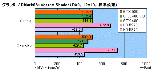 画像ギャラリー No.029のサムネイル画像 / 「GeForce GTX 580」レビュー。ついに登場した“フルスペックFermi”は,今度こそ買いなのか