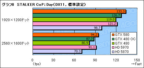 画像ギャラリー No.032のサムネイル画像 / 「GeForce GTX 580」レビュー。ついに登場した“フルスペックFermi”は,今度こそ買いなのか