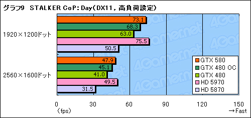 画像ギャラリー No.033のサムネイル画像 / 「GeForce GTX 580」レビュー。ついに登場した“フルスペックFermi”は,今度こそ買いなのか