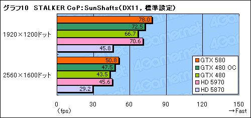 画像ギャラリー No.034のサムネイル画像 / 「GeForce GTX 580」レビュー。ついに登場した“フルスペックFermi”は,今度こそ買いなのか