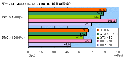 画像ギャラリー No.038のサムネイル画像 / 「GeForce GTX 580」レビュー。ついに登場した“フルスペックFermi”は,今度こそ買いなのか