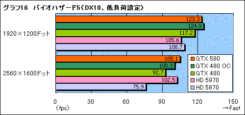 画像ギャラリー No.040のサムネイル画像 / 「GeForce GTX 580」レビュー。ついに登場した“フルスペックFermi”は,今度こそ買いなのか