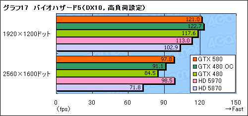 画像ギャラリー No.041のサムネイル画像 / 「GeForce GTX 580」レビュー。ついに登場した“フルスペックFermi”は,今度こそ買いなのか