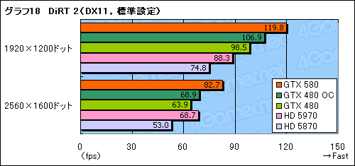 画像ギャラリー No.042のサムネイル画像 / 「GeForce GTX 580」レビュー。ついに登場した“フルスペックFermi”は,今度こそ買いなのか