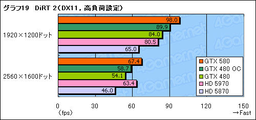 画像ギャラリー No.043のサムネイル画像 / 「GeForce GTX 580」レビュー。ついに登場した“フルスペックFermi”は,今度こそ買いなのか
