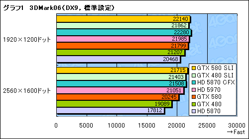 画像ギャラリー No.008のサムネイル画像 / 「GeForce GTX 580」SLIテストレポート。「史上最速のDX11 GPU」2枚差しの効果を確認する