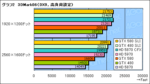 画像ギャラリー No.009のサムネイル画像 / 「GeForce GTX 580」SLIテストレポート。「史上最速のDX11 GPU」2枚差しの効果を確認する