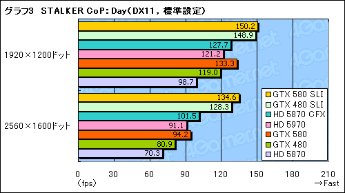 画像ギャラリー No.010のサムネイル画像 / 「GeForce GTX 580」SLIテストレポート。「史上最速のDX11 GPU」2枚差しの効果を確認する