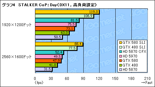 画像ギャラリー No.011のサムネイル画像 / 「GeForce GTX 580」SLIテストレポート。「史上最速のDX11 GPU」2枚差しの効果を確認する