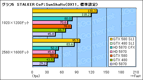 画像ギャラリー No.012のサムネイル画像 / 「GeForce GTX 580」SLIテストレポート。「史上最速のDX11 GPU」2枚差しの効果を確認する