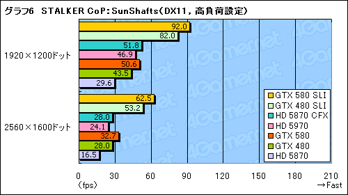 画像ギャラリー No.013のサムネイル画像 / 「GeForce GTX 580」SLIテストレポート。「史上最速のDX11 GPU」2枚差しの効果を確認する