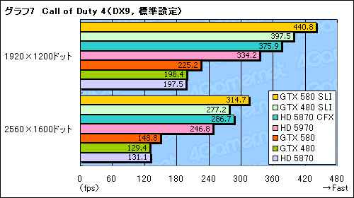画像ギャラリー No.014のサムネイル画像 / 「GeForce GTX 580」SLIテストレポート。「史上最速のDX11 GPU」2枚差しの効果を確認する