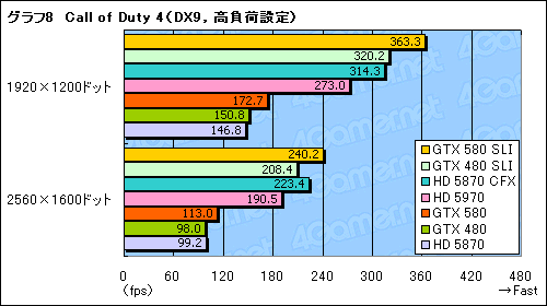 画像ギャラリー No.015のサムネイル画像 / 「GeForce GTX 580」SLIテストレポート。「史上最速のDX11 GPU」2枚差しの効果を確認する
