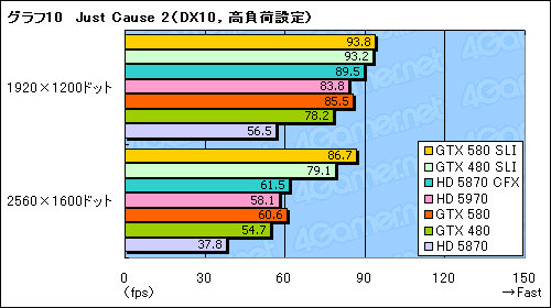 画像ギャラリー No.017のサムネイル画像 / 「GeForce GTX 580」SLIテストレポート。「史上最速のDX11 GPU」2枚差しの効果を確認する