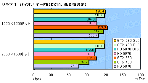 画像ギャラリー No.018のサムネイル画像 / 「GeForce GTX 580」SLIテストレポート。「史上最速のDX11 GPU」2枚差しの効果を確認する