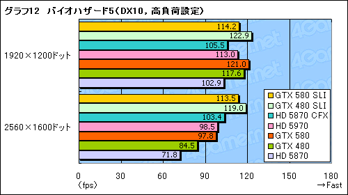 画像ギャラリー No.019のサムネイル画像 / 「GeForce GTX 580」SLIテストレポート。「史上最速のDX11 GPU」2枚差しの効果を確認する
