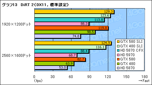 画像ギャラリー No.020のサムネイル画像 / 「GeForce GTX 580」SLIテストレポート。「史上最速のDX11 GPU」2枚差しの効果を確認する