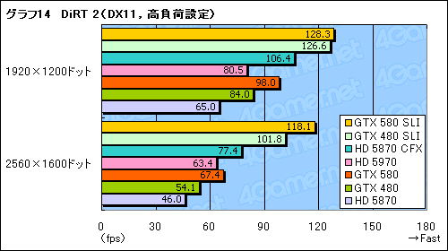 画像ギャラリー No.021のサムネイル画像 / 「GeForce GTX 580」SLIテストレポート。「史上最速のDX11 GPU」2枚差しの効果を確認する