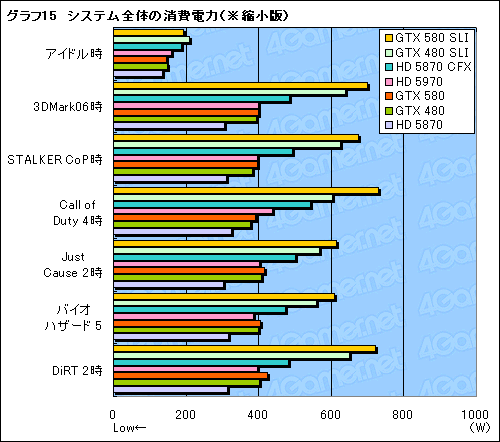 画像ギャラリー No.022のサムネイル画像 / 「GeForce GTX 580」SLIテストレポート。「史上最速のDX11 GPU」2枚差しの効果を確認する