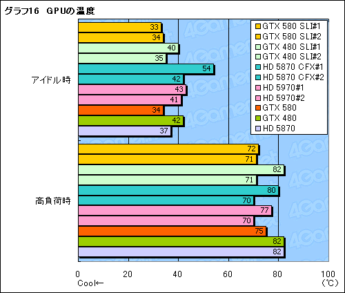 画像ギャラリー No.023のサムネイル画像 / 「GeForce GTX 580」SLIテストレポート。「史上最速のDX11 GPU」2枚差しの効果を確認する