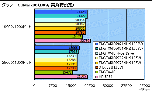 画像ギャラリー No.014のサムネイル画像 / コア電圧調整に対応したASUSの「ちょっとだけOC版GTX 580」で,空冷OCの常用限界を探ってみる