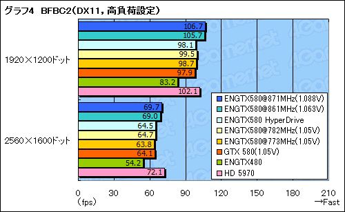 画像ギャラリー No.017のサムネイル画像 / コア電圧調整に対応したASUSの「ちょっとだけOC版GTX 580」で,空冷OCの常用限界を探ってみる