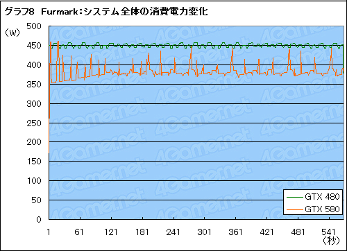 画像ギャラリー No.022のサムネイル画像 / コア電圧調整に対応したASUSの「ちょっとだけOC版GTX 580」で,空冷OCの常用限界を探ってみる