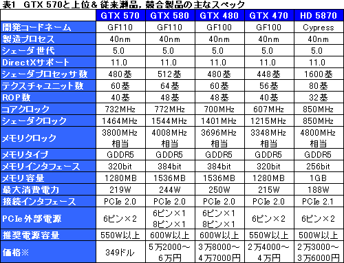 画像ギャラリー No.017のサムネイル画像 / 「GeForce GTX 570」レビュー。2010年末，3万円台の本命になり得る存在だ
