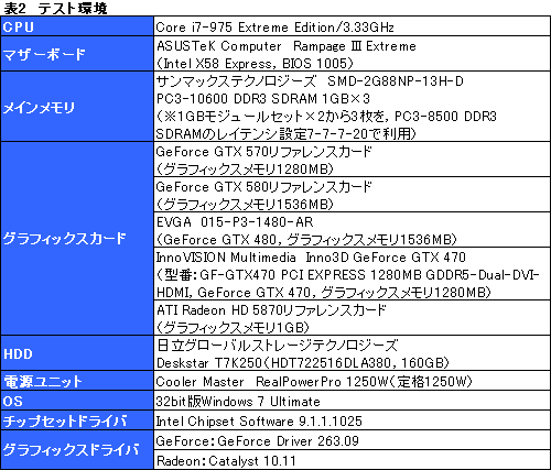 画像ギャラリー No.018のサムネイル画像 / 「GeForce GTX 570」レビュー。2010年末，3万円台の本命になり得る存在だ