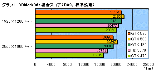 画像ギャラリー No.019のサムネイル画像 / 「GeForce GTX 570」レビュー。2010年末，3万円台の本命になり得る存在だ