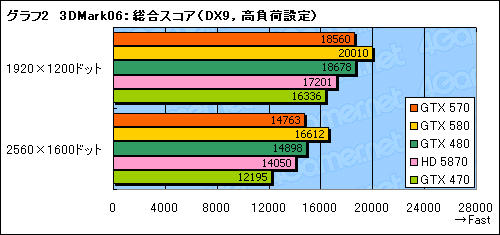 画像ギャラリー No.020のサムネイル画像 / 「GeForce GTX 570」レビュー。2010年末，3万円台の本命になり得る存在だ