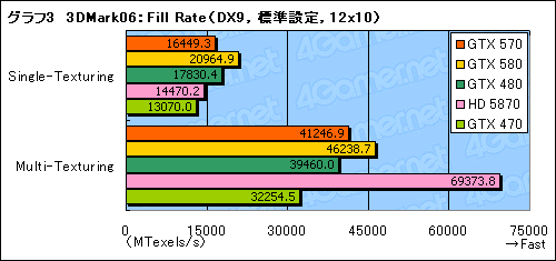 画像ギャラリー No.021のサムネイル画像 / 「GeForce GTX 570」レビュー。2010年末，3万円台の本命になり得る存在だ
