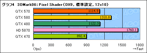 画像ギャラリー No.022のサムネイル画像 / 「GeForce GTX 570」レビュー。2010年末，3万円台の本命になり得る存在だ