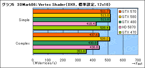 画像ギャラリー No.023のサムネイル画像 / 「GeForce GTX 570」レビュー。2010年末，3万円台の本命になり得る存在だ