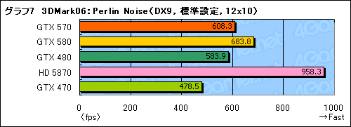 画像ギャラリー No.025のサムネイル画像 / 「GeForce GTX 570」レビュー。2010年末，3万円台の本命になり得る存在だ