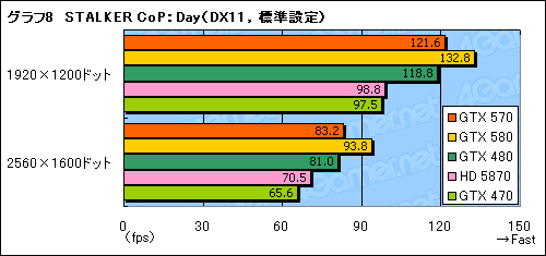 画像ギャラリー No.026のサムネイル画像 / 「GeForce GTX 570」レビュー。2010年末，3万円台の本命になり得る存在だ