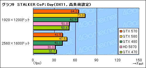 画像ギャラリー No.027のサムネイル画像 / 「GeForce GTX 570」レビュー。2010年末，3万円台の本命になり得る存在だ