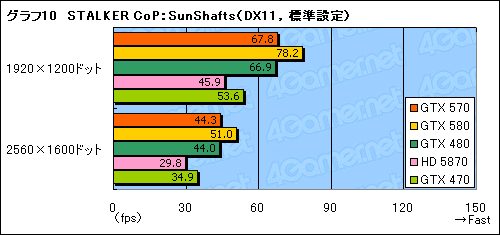 画像ギャラリー No.028のサムネイル画像 / 「GeForce GTX 570」レビュー。2010年末，3万円台の本命になり得る存在だ